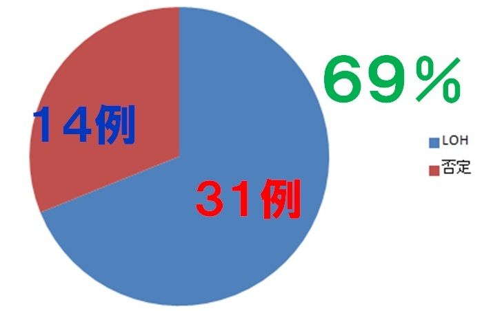 第861回　LOH症候群（過去2年間の統計）