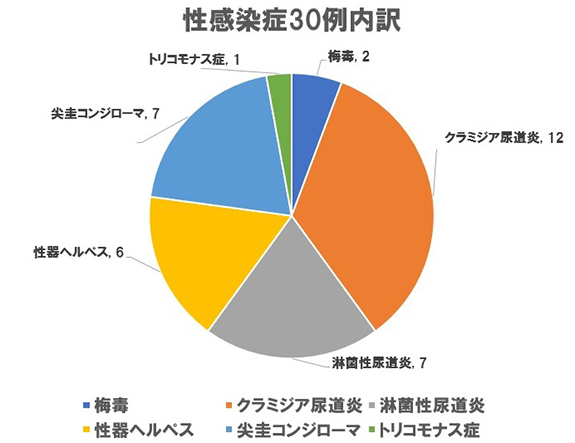 2018年寺崎クリニック新患性病患者数集計いたしました。