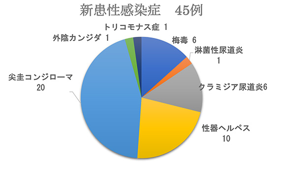 2019年寺崎クリニック新患性病患者数集計いたしました