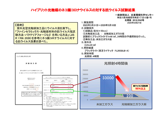 図：ハイブリット光触媒のネコ腸コロナウイルスの対する抗ウイルス試験結果